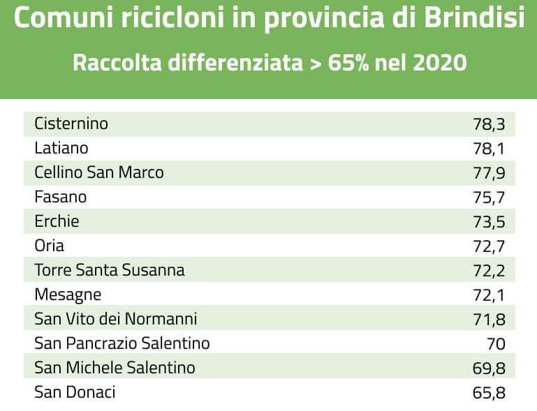 comuni-ricicloni-provincia-brindisi