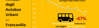 Passeggeri annuali degli autobus urbani a Francavilla fontana dal 2018 al 2023
